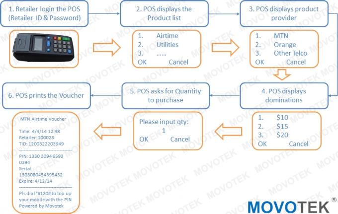 Поток операций распределения Movotek электронный на эфирном времени vending стержень mil300 POS